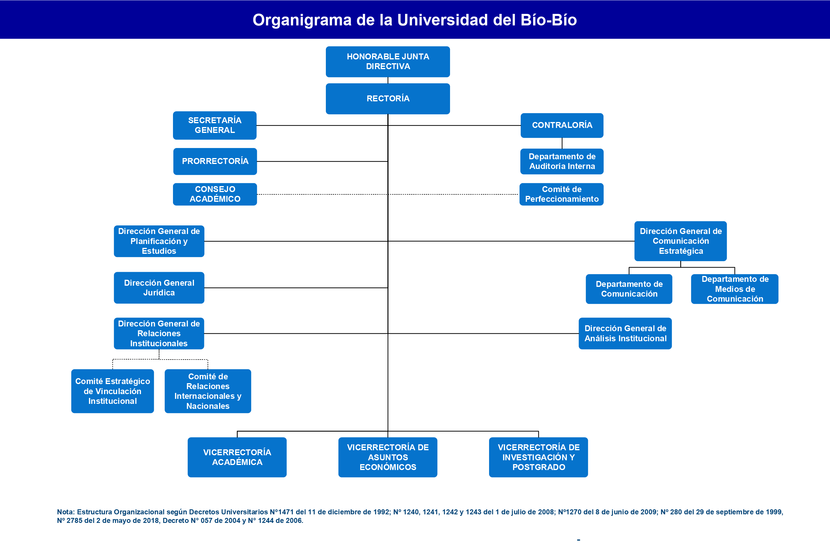 Organigrama Informaci N Corporativa Universidad Del B O B O