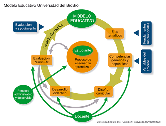 Modelo Educativo UBB
